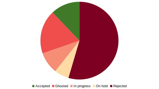 A pie chart of pitching outcomes. It shows that over a half were rejected